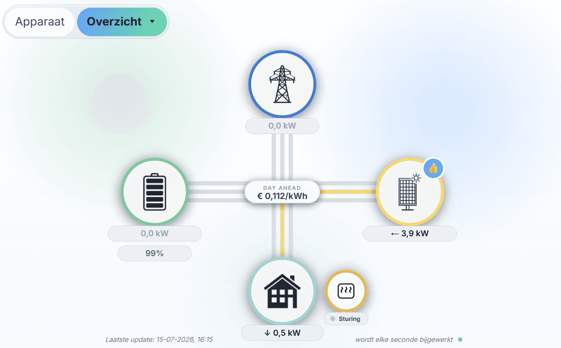 Actuele energiestromen tussen zonnepanelen, batterij, woning en elektriciteitsnet in het NorthFlow-portal
